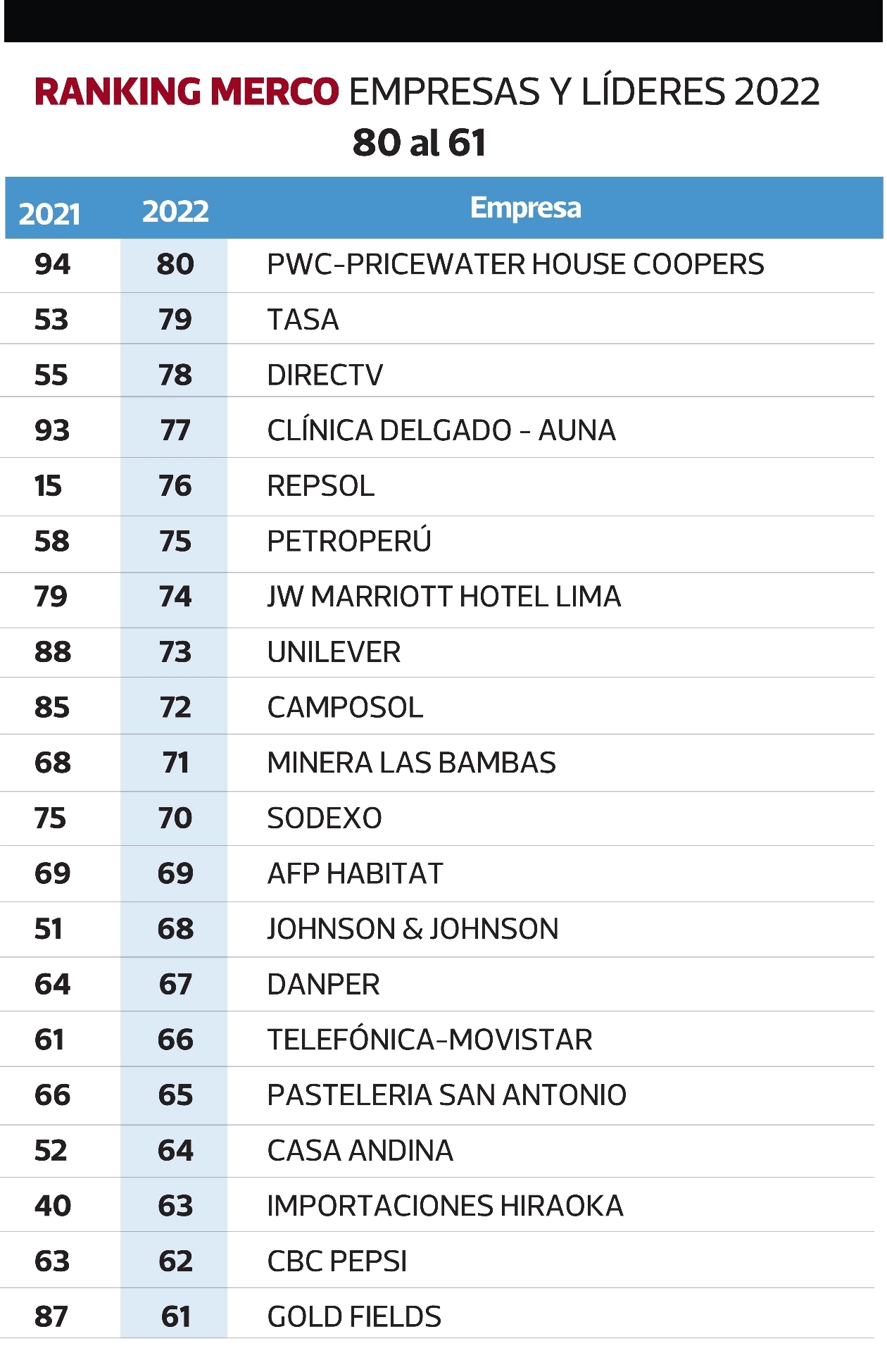 Ranking Merco: las 100 empresas con mejor reputación en el Perú