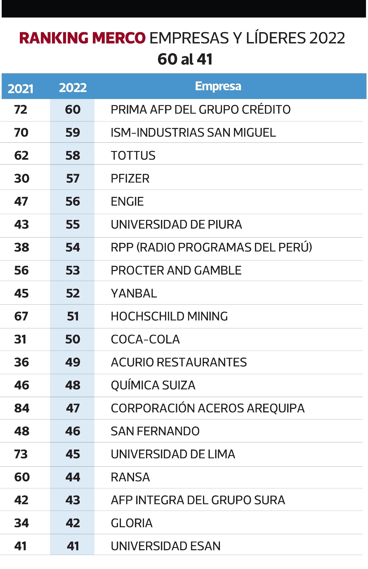 Ranking Merco: las 100 empresas con mejor reputación en el Perú