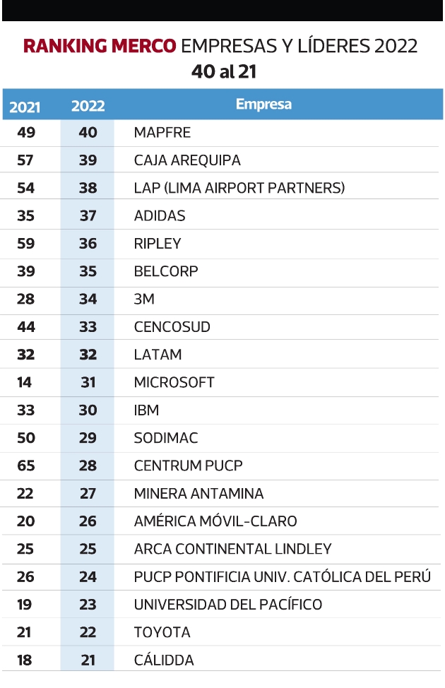 Ranking Merco: las 100 empresas con mejor reputación en el Perú