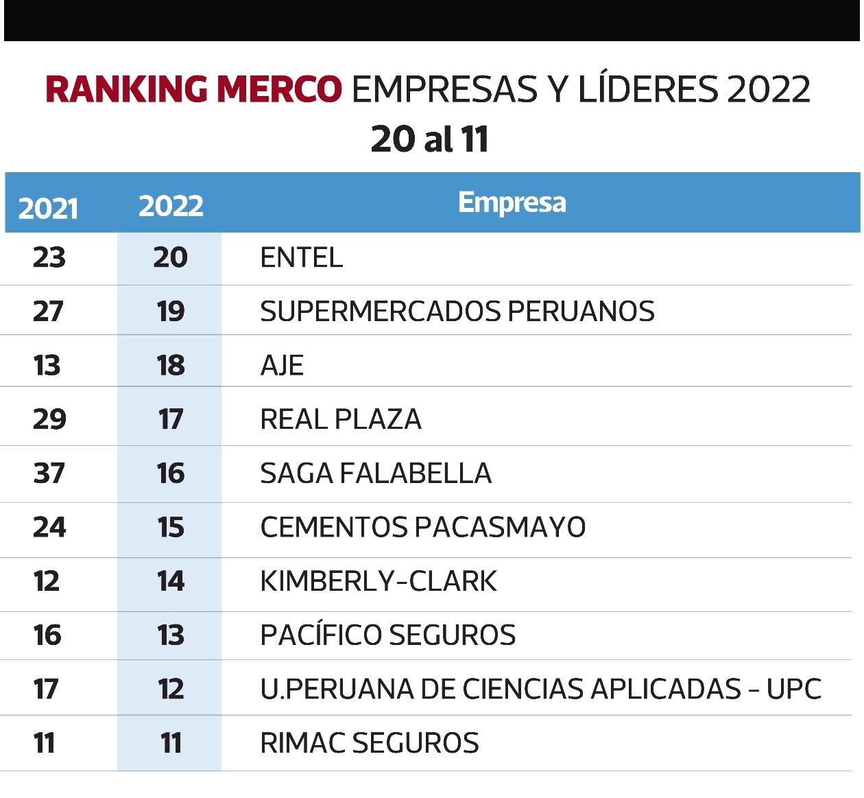 Ranking Merco: las 100 empresas con mejor reputación en el Perú