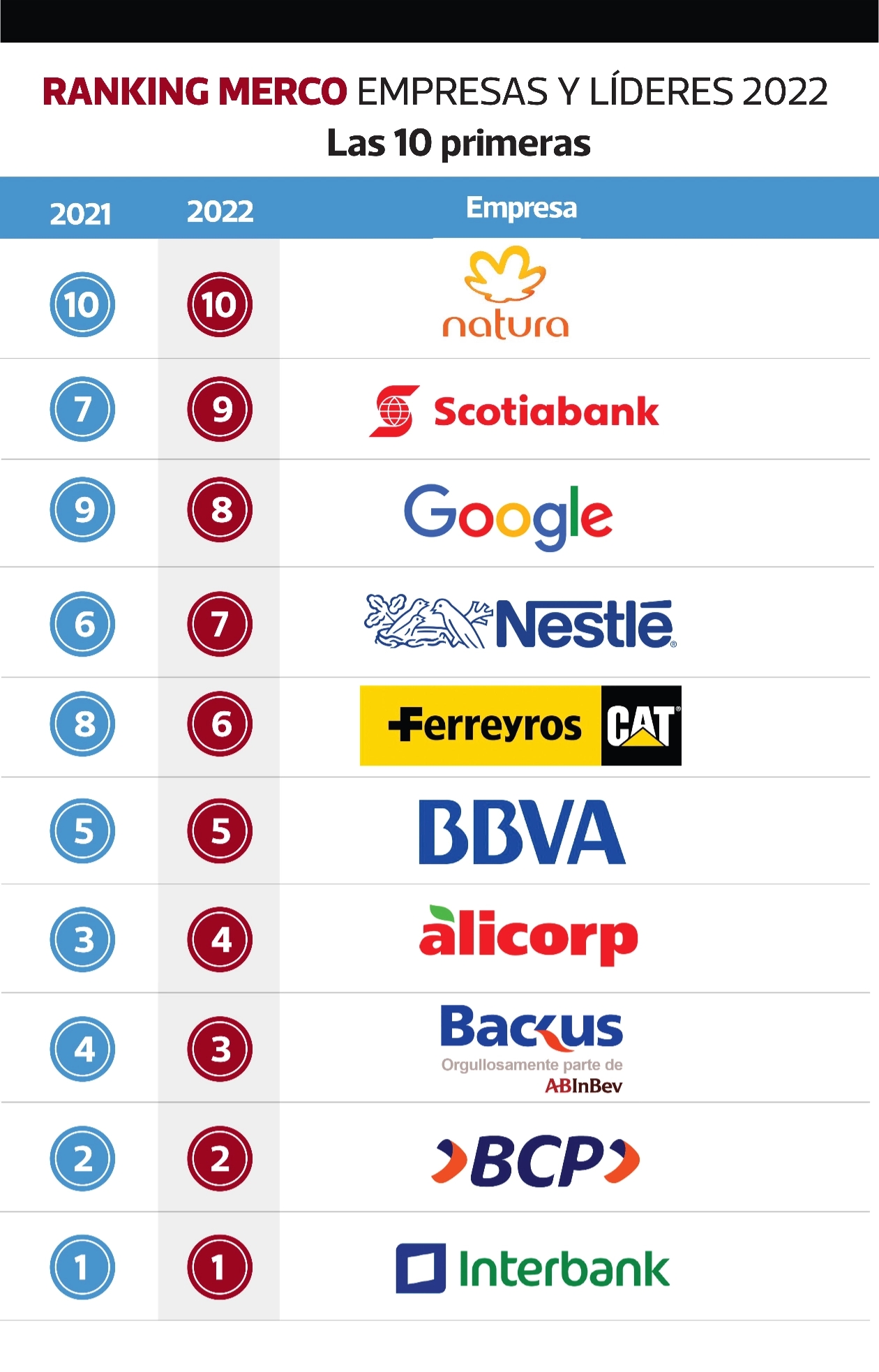 Ranking Merco: las 100 empresas con mejor reputación en el Perú